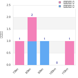Performance distribution