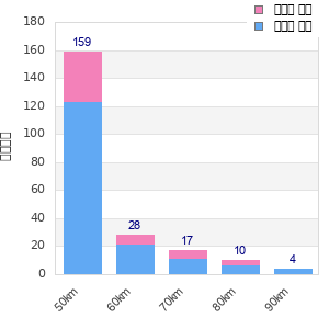 Performance distribution