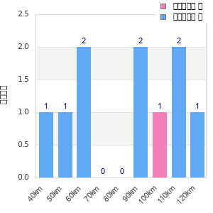 Performance distribution