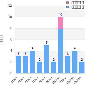 Performance distribution
