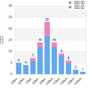 Performance distribution