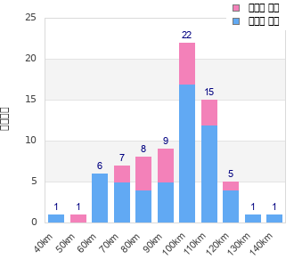 Performance distribution