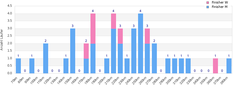 Performance distribution