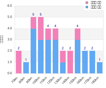 Performance distribution