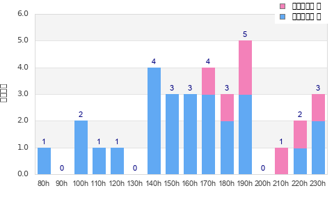Performance distribution