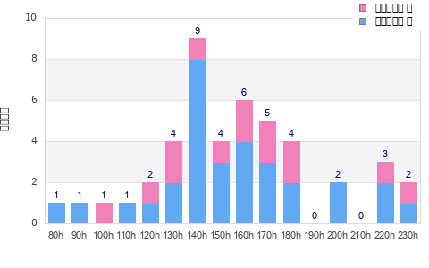 Performance distribution