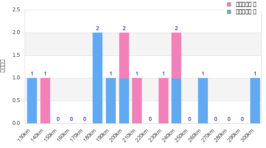 Performance distribution