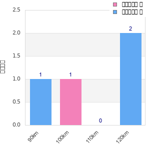 Performance distribution