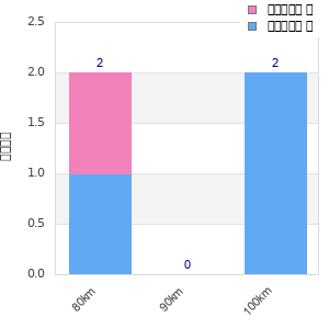 Performance distribution