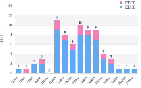 Performance distribution