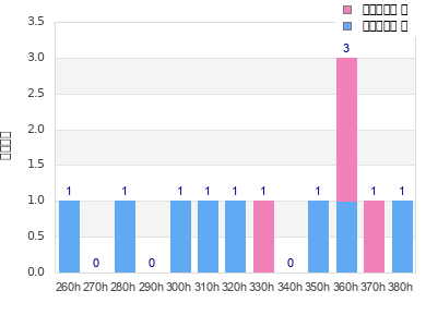 Performance distribution