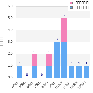 Performance distribution