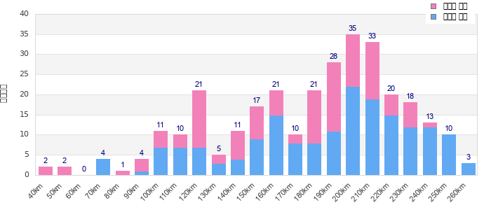 Performance distribution