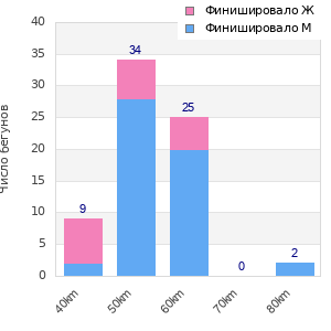 Performance distribution