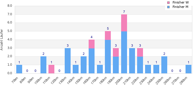 Performance distribution