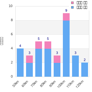 Performance distribution