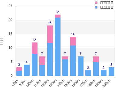 Performance distribution