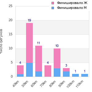 Performance distribution