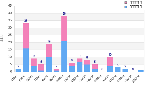 Performance distribution