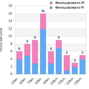 Performance distribution
