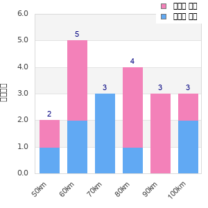 Performance distribution