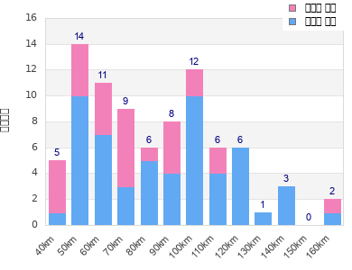 Performance distribution