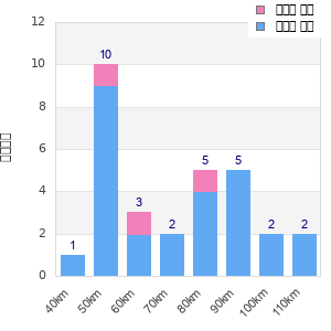 Performance distribution