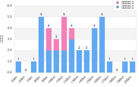Performance distribution