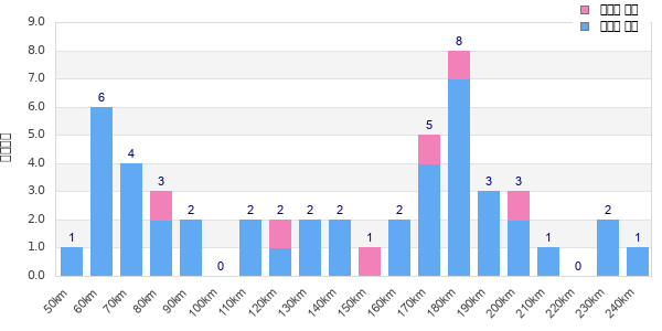 Performance distribution