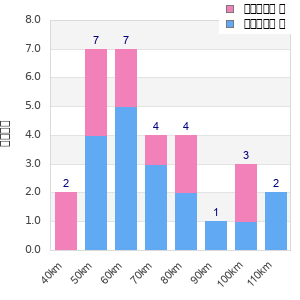 Performance distribution