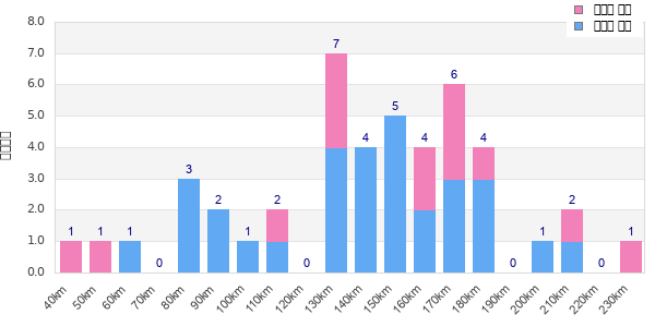 Performance distribution