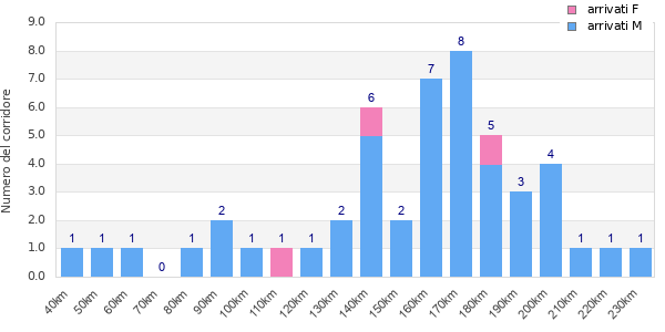 Performance distribution
