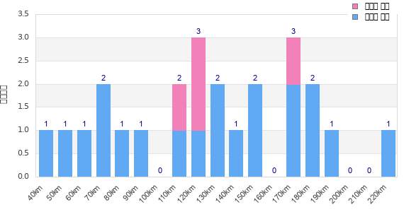 Performance distribution