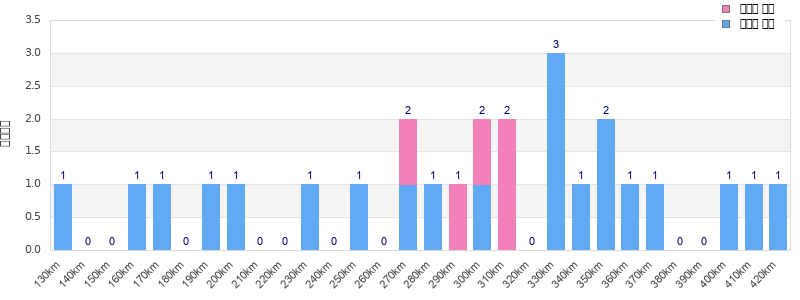 Performance distribution