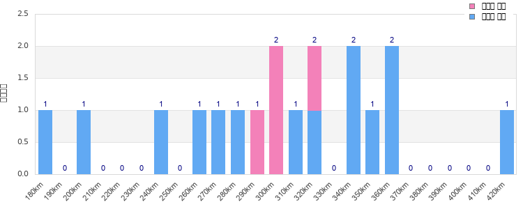 Performance distribution