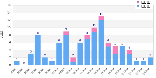 Performance distribution