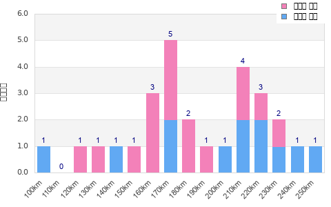 Performance distribution