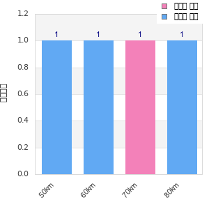 Performance distribution