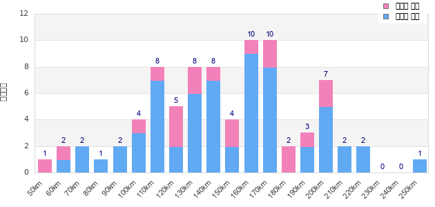 Performance distribution