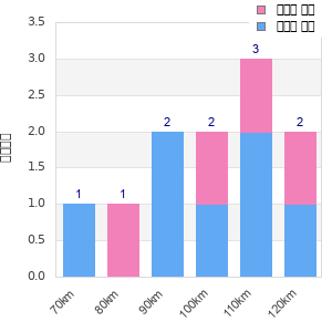 Performance distribution