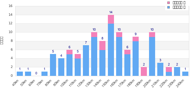 Performance distribution
