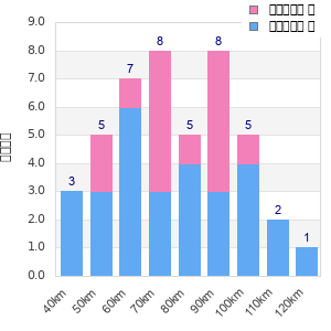 Performance distribution