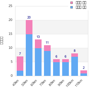 Performance distribution