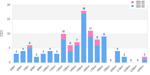 Performance distribution