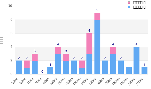 Performance distribution