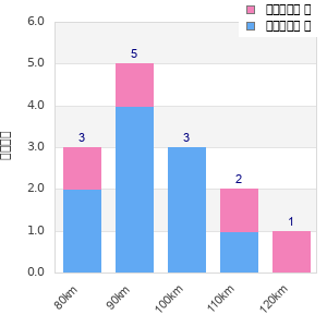 Performance distribution