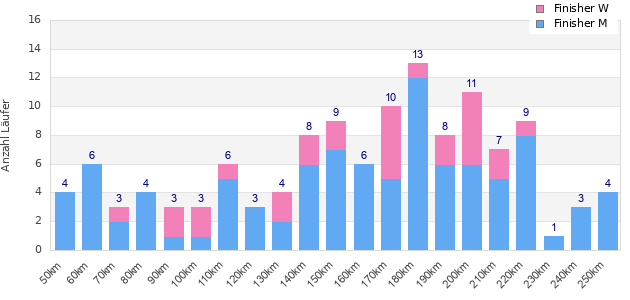 Performance distribution