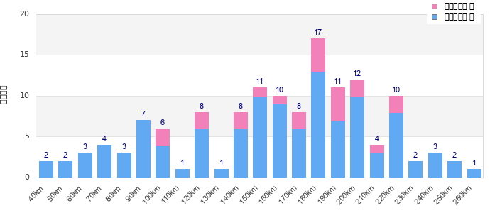 Performance distribution