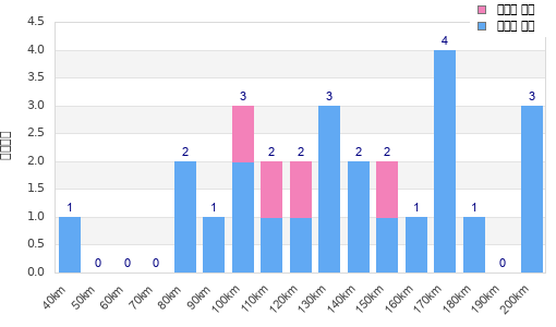 Performance distribution