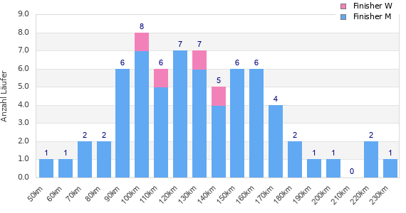 Performance distribution